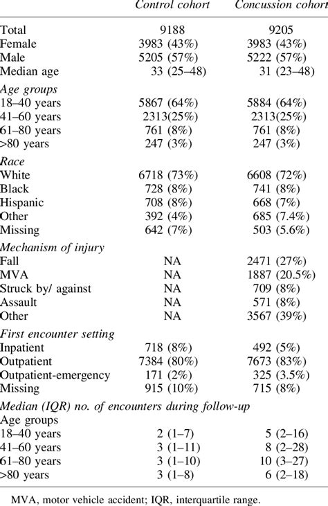 Baseline Characteristics Of Concussion Patients And Age Sex And Download Scientific Diagram