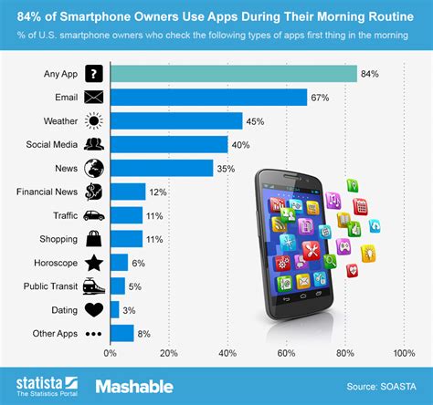 Chart 84 Of Smartphone Owners Use Apps During Their Morning Routine Statista