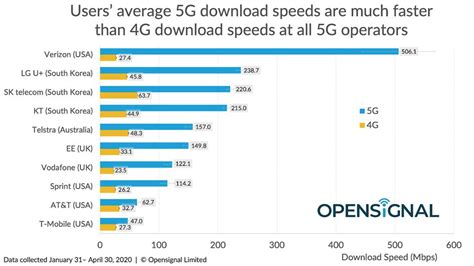 5g These Are The Fastest And Most Widely Available 5g Networks