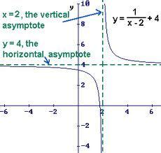 Recall that the parent function has an asymptote at for every period. The vertical asymptote is x=2. The vertical asymptote will get very close to the line but once ...