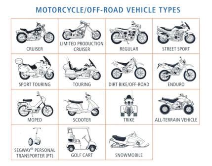 Various performance parameters of a motorcycle need different frame designs. Types of Motorcycles