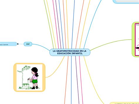 La Grafomotricidad En La EducaciÓn Infanti Mind Map