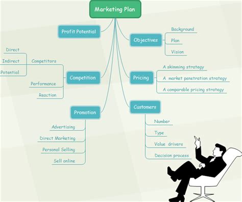 How To Use Mind Maps To Improve Business