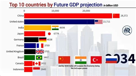 Future Top 10 Country Gdp Ranking 2100 Youtube