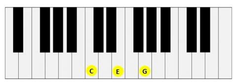 Frei klavier spielen lernen mit akkorden, rhythmen und passenden tönen. Die wichtigsten Klavier Akkorde lernen | Superprof
