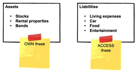 The Difference Between Assets And Liabilities Get Rich With Both