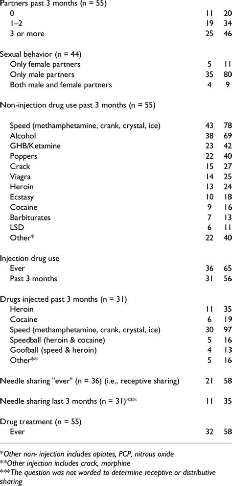 Sexual Risk Behaviors And Drug Use Among Lnbb Msm In San Francisco N