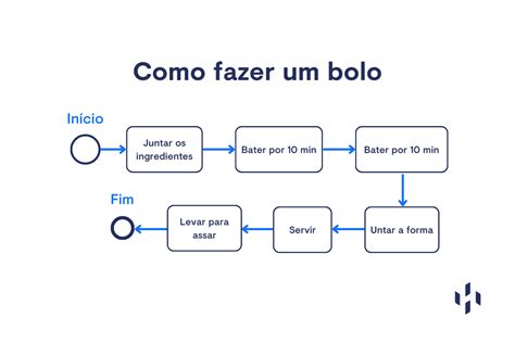 Saiba tudo sobre Processos de Negócios o que são tipos exemplos