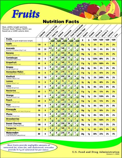 Nutritional Chart Of Fruits
