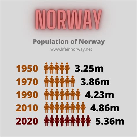 Norway Stats Facts And Figures In 2020 Laptrinhx News