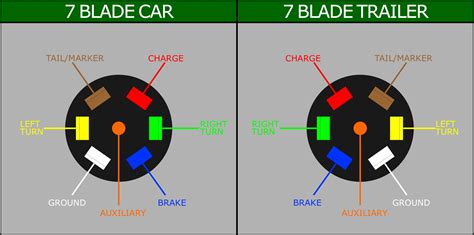 Whatever you see on the wiring harness diagram represents what and how the wire bundling will look. 7 Pin Trailer Harness Wiring Diagram | Trailer Wiring Diagram