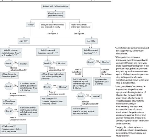 Figure 2 From Pharmacological Treatment Of Parkinson Disease A Review