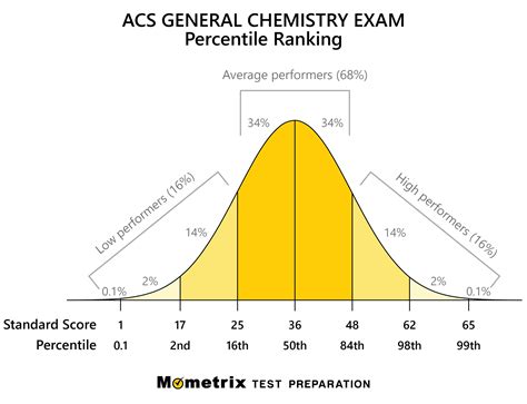 ACS General Chemistry Practice Test (2022)