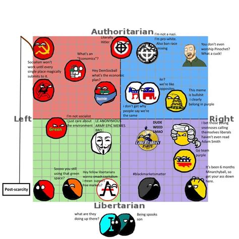 True Political Compass Anarchocapitalism