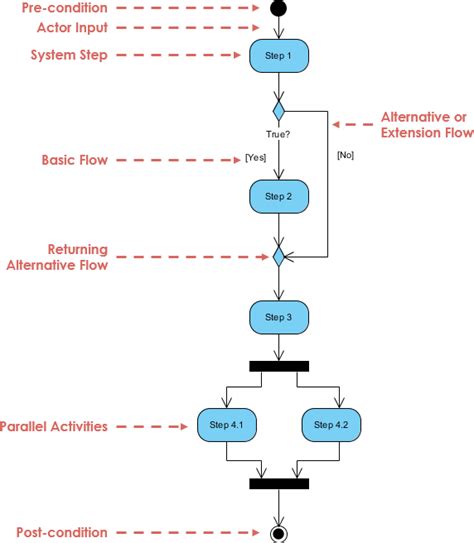 A Comprehensive Guide To 14 Types Of Uml Diagram By Warren Lynch Medium