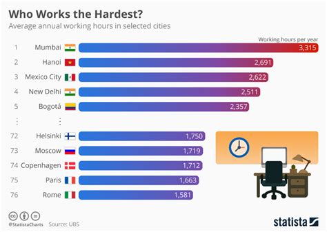 These Are The Cities Where People Work The Longest Hours World