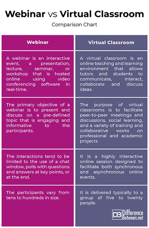 Difference Between Webinar And Virtual Classroom Difference Between