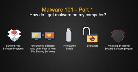 Malware 101 How Do I Get Malware Simple Attacks