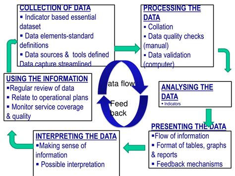 Ppt The District Health Information System Powerpoint Presentation