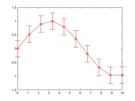 Line Plot With Error Bars Matlab Errorbar Mathworks Switzerland