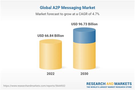Global A2p Messaging Market 2022 To 2030 Size Share And Trends
