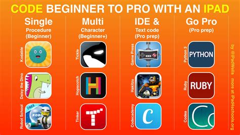 Coding on iPads - Beginner to Pro | Coding, Teaching coding, Coding for kids