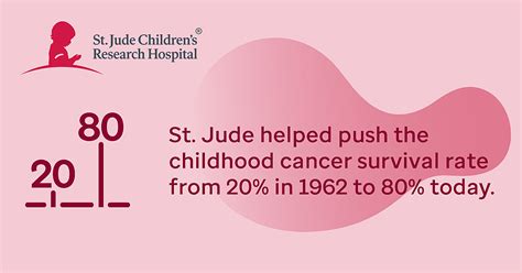 Become A St Jude Partner In Hope Now