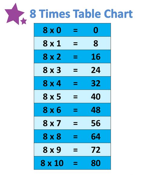 8 Multiplication Chart Mazmovie
