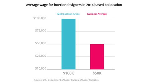 Average Annual Income For Interior Designer