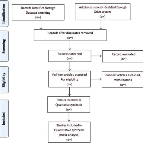 Flow Diagram Of Study Selection Process Pubmed Embase The Cochrane