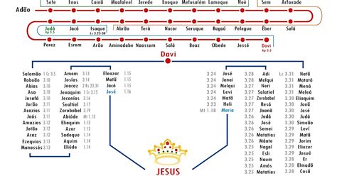 Teologia Total Genealogia De Jesus