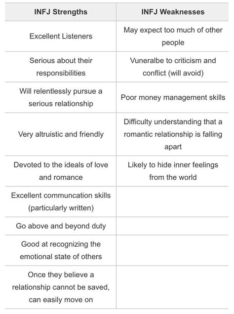 See a list of strengths to put on a resume. Pin by Ceci F. on My INFJ personality type | Infj ...
