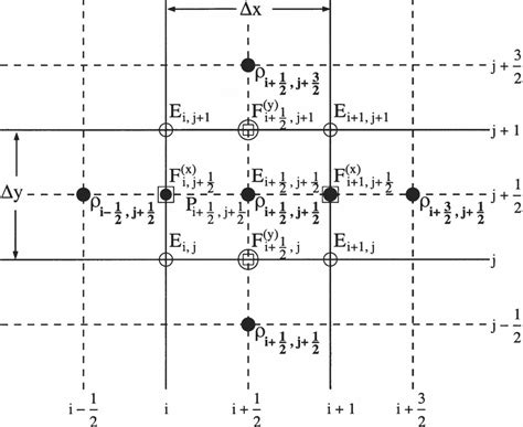 Fig A1 A Staggered Grid Diagram Download Scientific Diagram