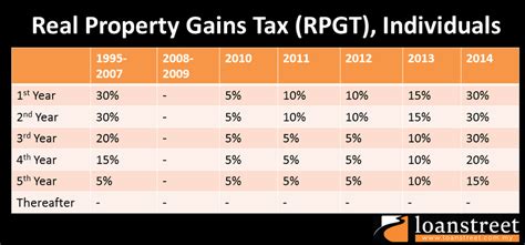 The information herein is given on a general basis and without obligation and is strictly for information purposes only. Real Property Gains Tax (RPGT) In Malaysia