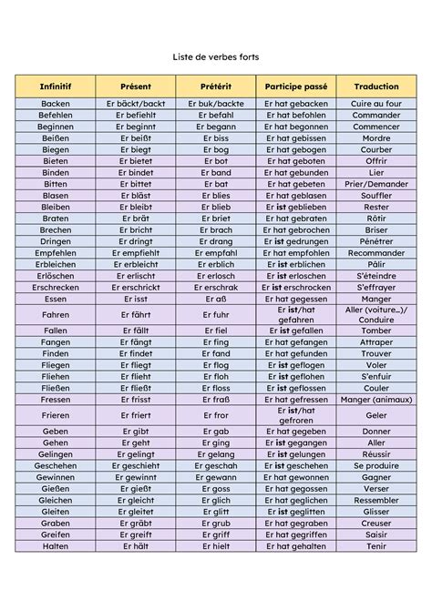 Liste De Verbes Forts Liste De Verbes Forts Infinitif Présent