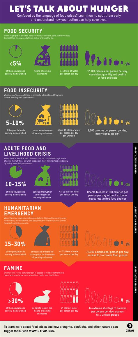 Ever Wonder What Words Like “food Insecurity” Actually Mean This Infographic Can Help The