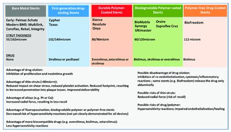 Schematic Presentation Of The Different Stent Generations From Bare