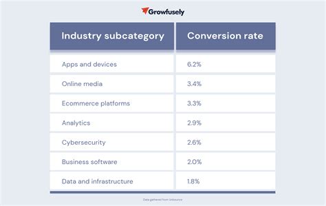 Saas Marketing Funnel Conversion Rate Benchmarks