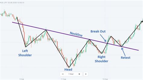 How To Trade Blog What Is Inverse Head And Shoulders Pattern
