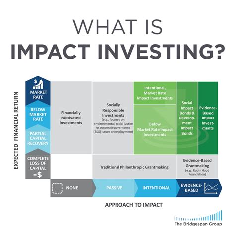 What Is Impact Investing and Why Should You Care? | Bridgespan