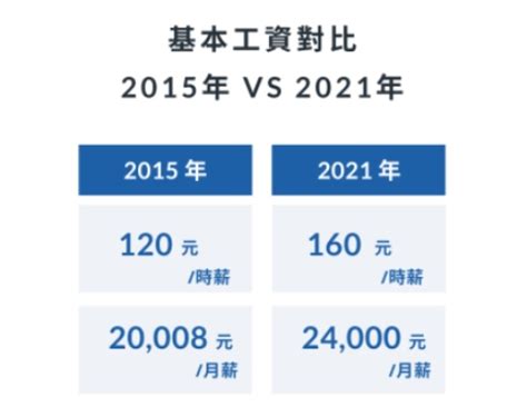 Đài Loan Có Quyết định Về Mức Lương Cơ Bản Năm 2022 Vào Ngày 8 Tháng 10