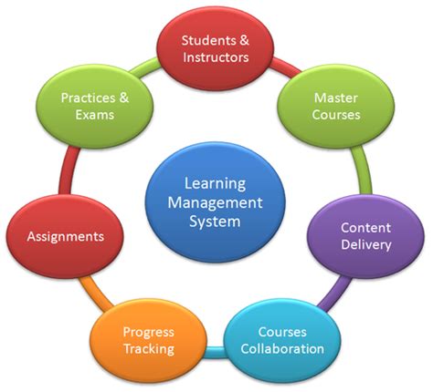 An Overview Of Learning Management Systems Businesszag