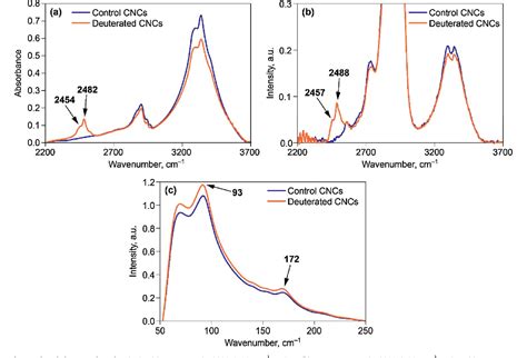 Figure 2 From New Cellulose Crystallinity Estimation Method That