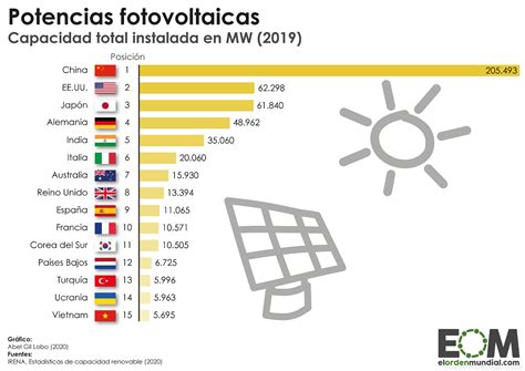 Ranking De Energia Solar No Mundo 2023