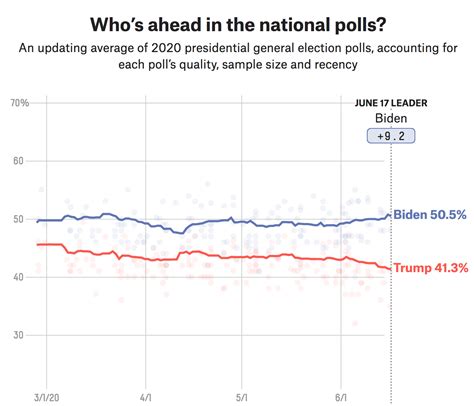 Our New Polling Averages Show Biden Leads Trump By 9 Points Nationally