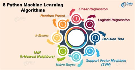 Machine Learning Algorithms In Python You Must Learn Dataflair