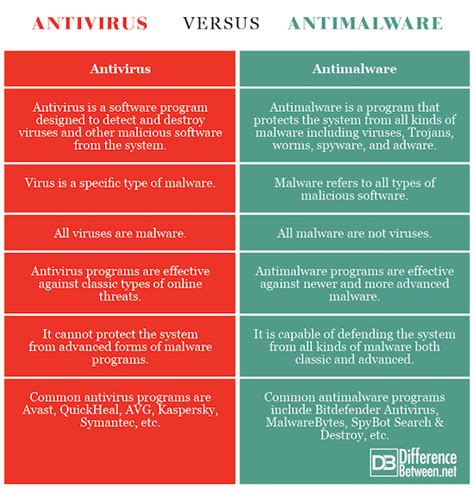 Difference Between Antivirus And Antimalware Difference Between