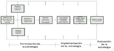 Figura1 Modelo Completo De La Administración Estratégica Download