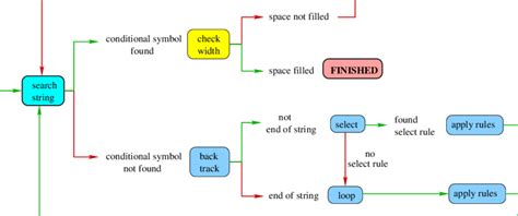 The Process Of Searching For Conditional Symbols In A String Of