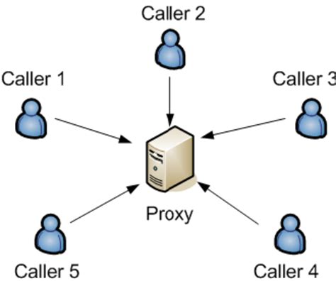 A Caller Sends Many Requests To The Same Callee At The Same Time Ip